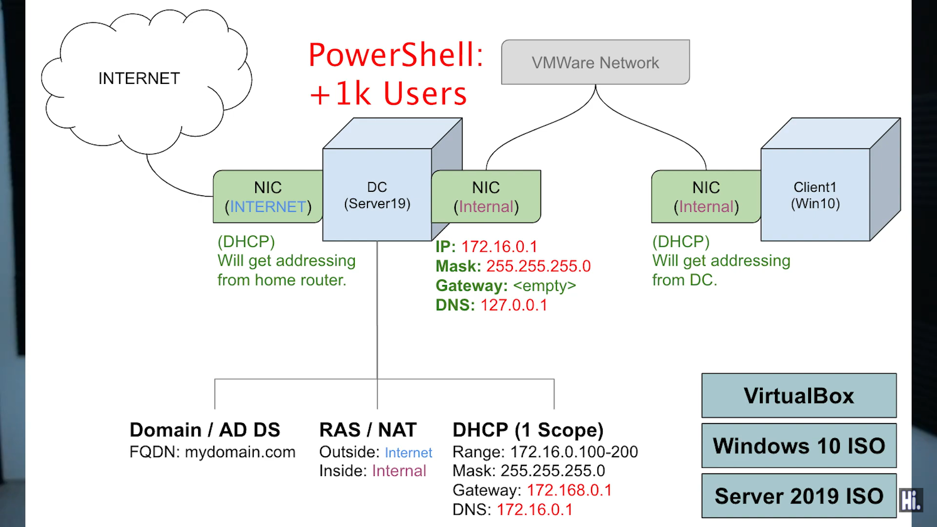 AD Diagram